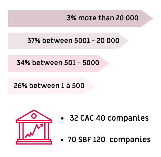 Breakdown of guests by company size Les Assises